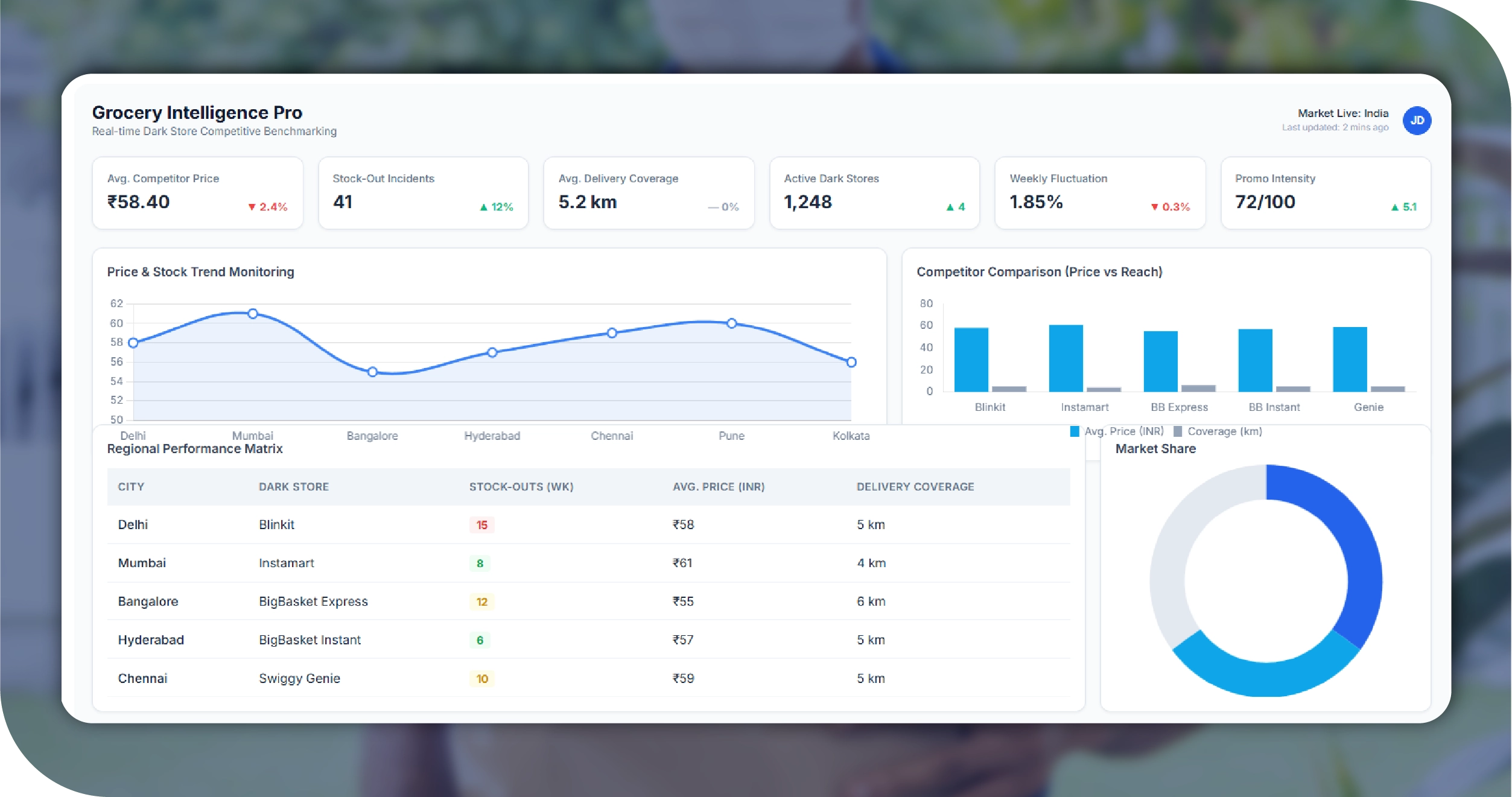 Swiggy & Zomato Key Solutions